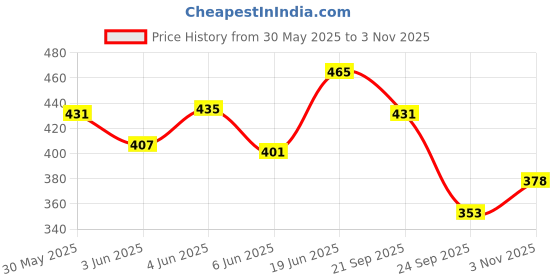 flipkart.com tresemme Ultimate Gloss Serum tresemme Price History Graph from 30 May 2025 to 3 Nov 2025