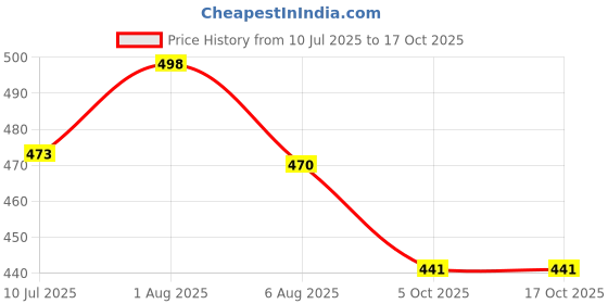 flipkart.com tresneria 15 L Gym Duffel Bag - DFLBG - Red tresneria Price History Graph from 10 Jul 2025 to 17 Oct 2025