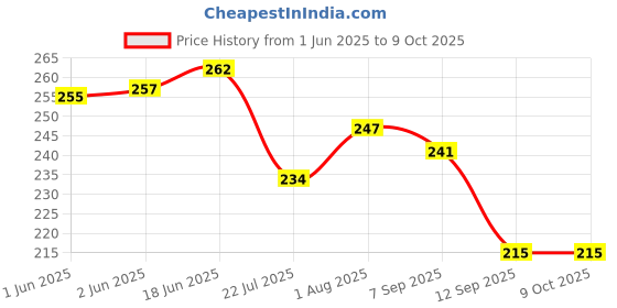 flipkart.com tresneria Acrylic Table Photo Frame tresneria Price History Graph from 1 Jun 2025 to 8 Oct 2025