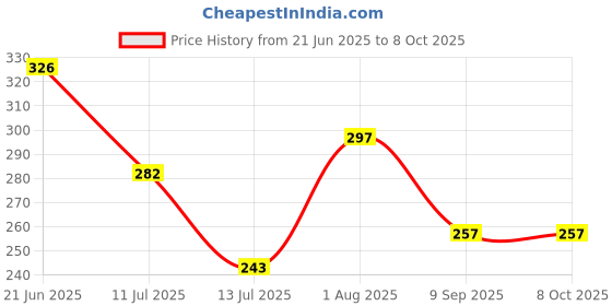 flipkart.com tresneria Acrylic Table Photo Frame tresneria Price History Graph from 21 Jun 2025 to 7 Oct 2025