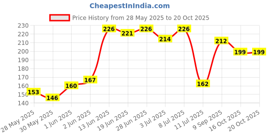 flipkart.com trespaws Anti Bacterial Dog Shampoo, Allergy Relief, Shampoo for Dogs, Dog & Cats Shampoo Anti-fungal Tea Tree Oil & Aloevera Dog Shampoo trespaws Price History Graph from 28 May 2025 to 20 Oct 2025