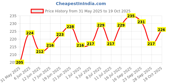 flipkart.com trespaws Best quality 5 IN 1 Shampoo Anti-microbial, Anti-itching, Anti-dandruff, Anti-fungal, Conditioning, Allergy Relief Tick, Allergy Relief, Anti-dandruff, Anti-fungal, Anti-itching Dog Shampoo trespaws Price History Graph from 31 May 2025 to 19 Oct 2025