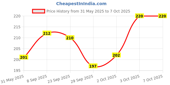 flipkart.com trespaws Lavender, Clary Sage Deodorizer trespaws Price History Graph from 31 May 2025 to 7 Oct 2025
