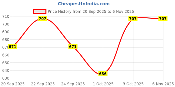 flipkart.com tress Medium Hair Wig tress Price History Graph from 20 Sep 2025 to 6 Nov 2025