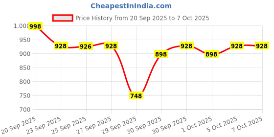 flipkart.com tress Saloon Use Dummy For Styling Practice, Dummy With Stand Hair Extension tress Price History Graph from 20 Sep 2025 to 7 Oct 2025