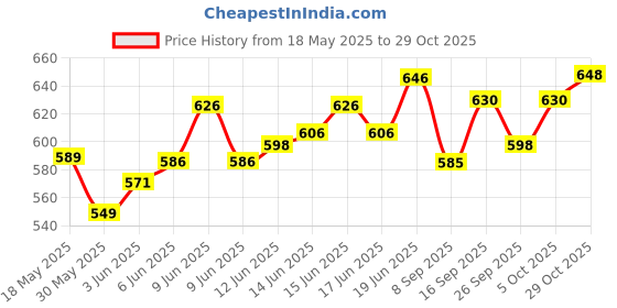 flipkart.com tress Slip Based 2 ClipTopper Extension/CrownClosure Brown Hair Extension tress Price History Graph from 18 May 2025 to 29 Oct 2025