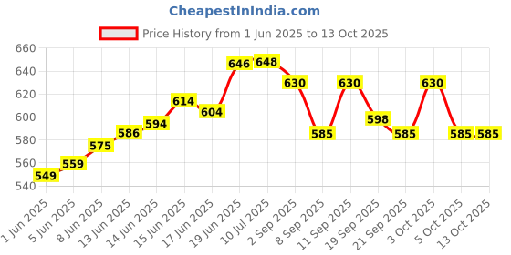 flipkart.com tress Slip Based 3 ClipTopper Extension/CrownClosure Black Hair Extension tress Price History Graph from 1 Jun 2025 to 13 Oct 2025