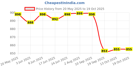 flipkart.com Tressential Waist Bag for Men Women | Water Resistant Waist Pouch with Multiple Compartments Waist Bag Price History Graph from 20 May 2025 to 18 Oct 2025