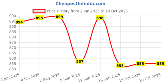 flipkart.com Tressential Waist Bag for Men Women | Water Resistant Waist Pouch with Multiple Compartments Waist Bag Price History Graph from 2 Jun 2025 to 19 Oct 2025