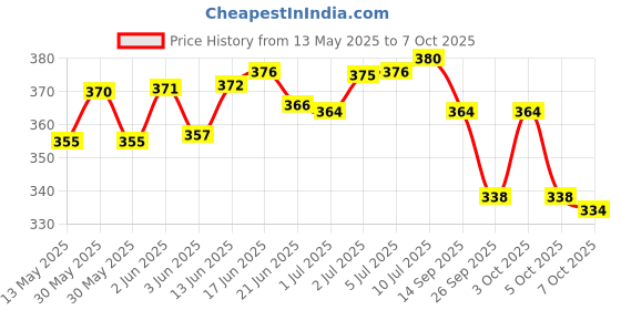 flipkart.com trest Fresh, Sandal, Lemon Diffuser Set trest Price History Graph from 13 May 2025 to 5 Oct 2025