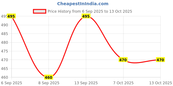 flipkart.com tretos School Set tretos Price History Graph from 6 Sep 2025 to 13 Oct 2025