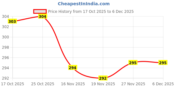 flipkart.com Tretta Red flower Square Kanku Pagala Bride's & Baby Welcome 18x18 Rumal ["Multicolor"] Handkerchief Price History Graph from 17 Oct 2025 to 5 Dec 2025