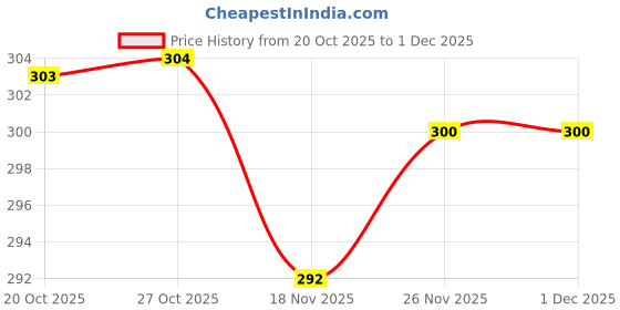 flipkart.com Tretta Square Kanku Pagala Bride's & Baby Welcome 18x18 Rumal ["Multicolor"] Handkerchief Price History Graph from 20 Oct 2025 to 1 Dec 2025