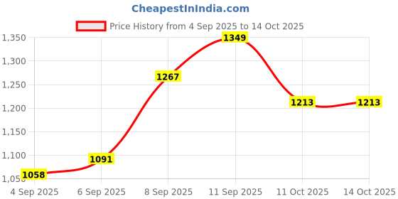 flipkart.com treva RH-BLUE-01 Fan Room Heater treva Price History Graph from 4 Sep 2025 to 14 Oct 2025
