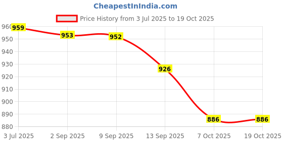 flipkart.com treva Room Fan Heater-03 Fan Room Heater treva Price History Graph from 3 Jul 2025 to 17 Oct 2025