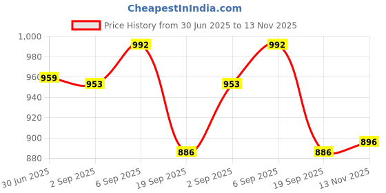 flipkart.com treva Room Heater-04 Fan Room Heater treva Price History Graph from 30 Jun 2025 to 13 Nov 2025