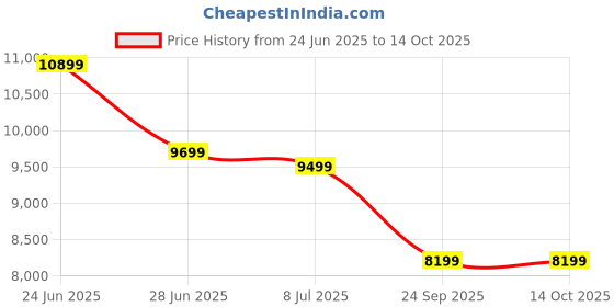 flipkart.com trevi Krystal Premium Study Table Engineered Wood Office Table trevi Price History Graph from 24 Jun 2025 to 13 Oct 2025
