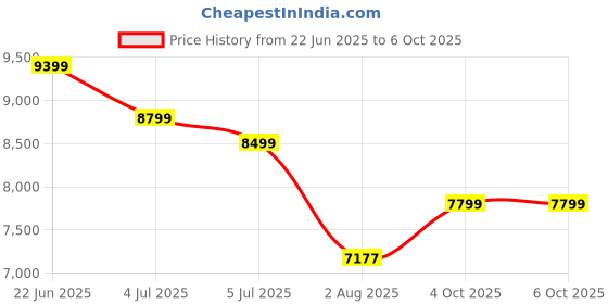 flipkart.com trevi Zendon Engineered Wood Study Table trevi Price History Graph from 22 Jun 2025 to 6 Oct 2025
