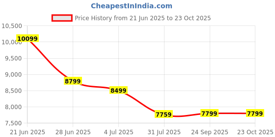 flipkart.com trevi Zendon Engineered Wood Study Table trevi Price History Graph from 21 Jun 2025 to 23 Oct 2025