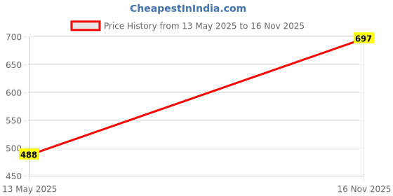 flipkart.com trewsd Self Design Men Waistcoat trewsd Price History Graph from 13 May 2025 to 16 Nov 2025