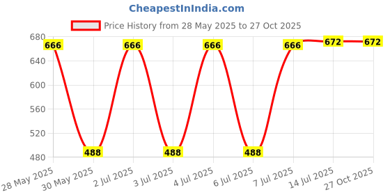flipkart.com trewsd Self Design Men Waistcoat trewsd Price History Graph from 28 May 2025 to 26 Oct 2025