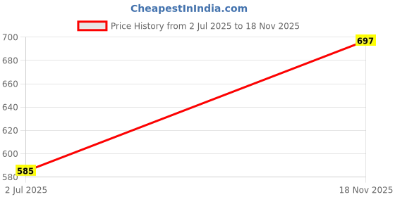 flipkart.com trewsd Self Design Men Waistcoat trewsd Price History Graph from 2 Jul 2025 to 18 Nov 2025