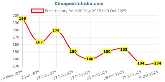 flipkart.com trex H2O Black Swimming Googles Adjustable Silicone Anti Fog Crystal Clear Glasses trex Price History Graph from 20 May 2025 to 9 Oct 2025
