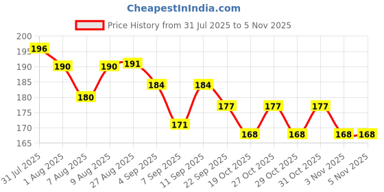 flipkart.com excel TREX Reflector M/C Full Length Front & Rear Fender excel Price History Graph from 31 Jul 2025 to 3 Nov 2025