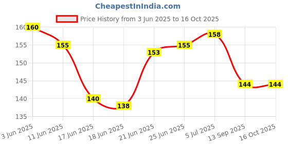 flipkart.com trex sports 10 Pack Inflating Needles trex sports Price History Graph from 3 Jun 2025 to 16 Oct 2025