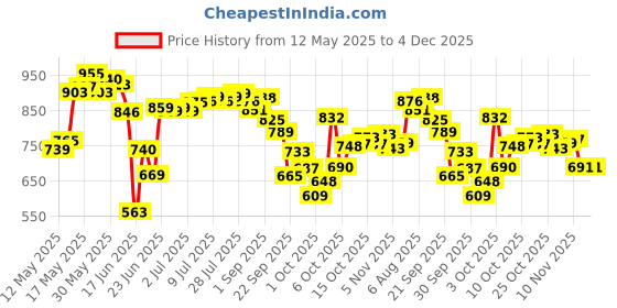 flipkart.com trex sports 26 inch Full Size with Gloss Finish, Coins Striker and Boric Powder 66.4 cm Carrom Board trex sports Price History Graph from 12 May 2025 to 4 Dec 2025