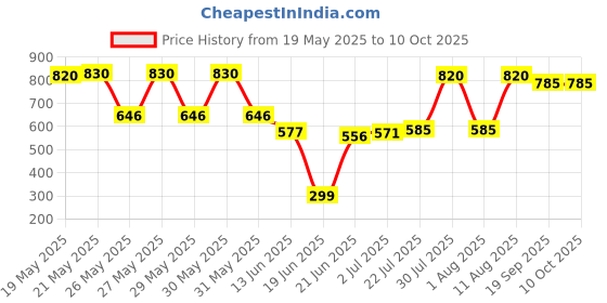 flipkart.com trex sports Double Sided Magnetic Dart Board Game with 4 Magnetic Darts 38 cm Dart Board trex sports Price History Graph from 19 May 2025 to 10 Oct 2025