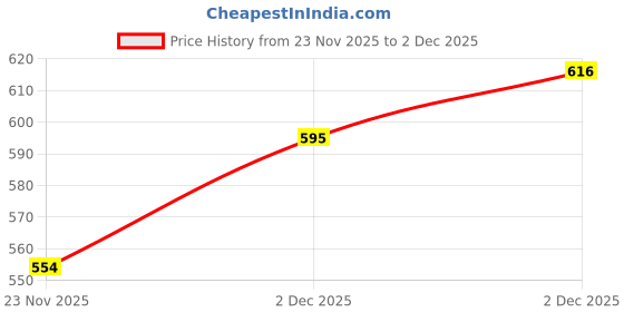 flipkart.com trexahub Backward Curved Hi-Powered Blower trexahub Price History Graph from 23 Nov 2025 to 2 Dec 2025