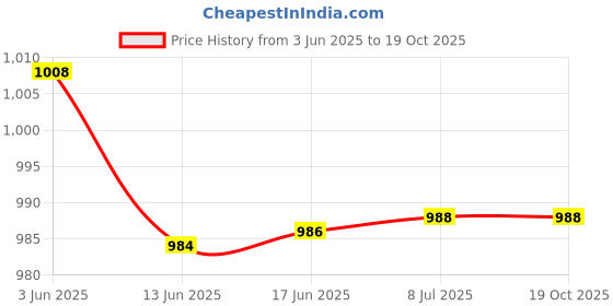 flipkart.com trexee 107-Pcs Crochet Knitting Needle Kit with Carry Bag DIY trexee Price History Graph from 3 Jun 2025 to 19 Oct 2025