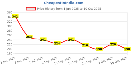 flipkart.com trexee 12 Color Nail Art Crystal Diamonds, Pick Up Tweezer & Rhinestone Picker Pen trexee Price History Graph from 1 Jun 2025 to 10 Oct 2025