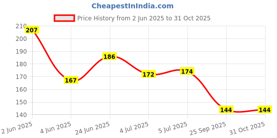 flipkart.com trexee 12 Style 2mm Round Mix Rhinestone Nail Art Crystal Diamonds Art Box for Nail Art trexee Price History Graph from 2 Jun 2025 to 30 Oct 2025
