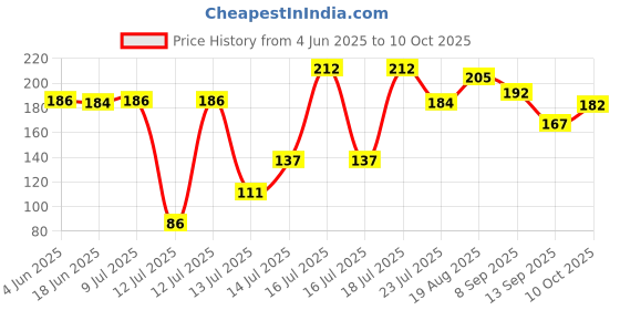 flipkart.com trexee 2 Set AirFryer, Silicone Baking 140gm | Air Fryer Accessories, 7.3 In Bottom Airfryer Tray trexee Price History Graph from 4 Jun 2025 to 10 Oct 2025