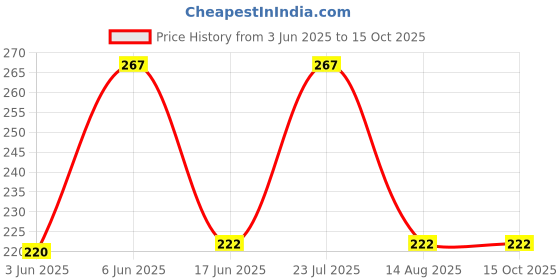 flipkart.com trexee 2022101405 Waterproof Lunch Bag trexee Price History Graph from 3 Jun 2025 to 15 Oct 2025