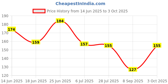 flipkart.com trexee 3 fruit Teether trexee Price History Graph from 14 Jun 2025 to 3 Oct 2025