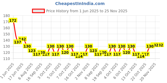 flipkart.com trexee 3D Design Self Adhesive Plastic Nail Art Stickers & Stripping Tape- Set of 20 trexee Price History Graph from 1 Jun 2025 to 25 Nov 2025