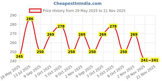 flipkart.com trexee 3PC Full Sleeves Washable Waterproof Bib Apron for Babies & Kids trexee Price History Graph from 29 May 2025 to 20 Nov 2025