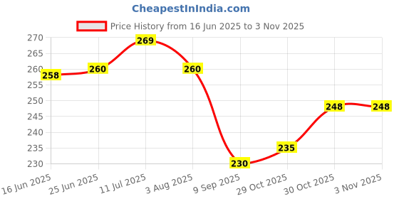 flipkart.com trexee 3PC Full Sleeves Washable Waterproof Bib Apron for Babies & Kids trexee Price History Graph from 16 Jun 2025 to 2 Nov 2025