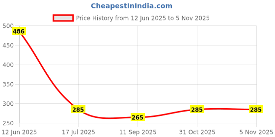 flipkart.com trexee 5D Colourful Diamond Painting by Number Kits for Adults & Kids DIY Canvas 16 inch x 20 inch Painting trexee Price History Graph from 12 Jun 2025 to 3 Nov 2025