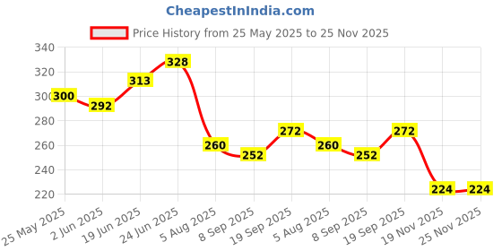 flipkart.com trexee 8 Pc Crochet Hooks Set | Aluminium Sewing Needles Soft Handles Knit Sewing Tools Knitting Pin trexee Price History Graph from 25 May 2025 to 24 Nov 2025