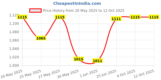 flipkart.com trexee Baby Feed 8 Pc Suction Bowl, Plate, Baby Spoon, Fork, Sippy Cup with Straw, Lid- Silicone trexee Price History Graph from 20 May 2025 to 11 Oct 2025