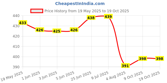 flipkart.com trexee Beige Tieback Hook Metal trexee Price History Graph from 19 May 2025 to 17 Oct 2025