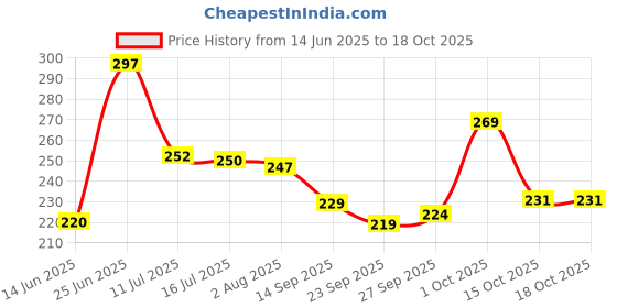 flipkart.com trexee Beige Tieback Hook Metal trexee Price History Graph from 14 Jun 2025 to 18 Oct 2025