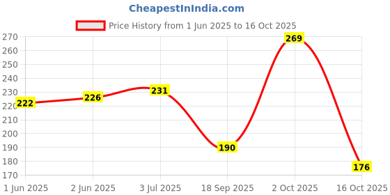 flipkart.com trexee Beige Tieback Hook, Tassels Metal trexee Price History Graph from 1 Jun 2025 to 16 Oct 2025