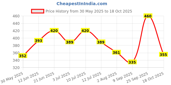 flipkart.com trexee Big Capacity Pen & Pencil Pouch, Canvas Cotton Linen Pencil Pouch NA Art Canvas Pencil Box trexee Price History Graph from 30 May 2025 to 18 Oct 2025