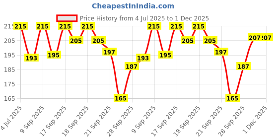 flipkart.com TREXEE Bucket Hat Foldable Cotton Sun Beach Hat Fisherman Hat Casual for Women Price History Graph from 4 Jul 2025 to 30 Nov 2025
