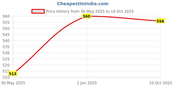 flipkart.com trexee Clay Beads for Bracelet Making Kit, 6000pcs+ 24-Color Flat Polymer Beads Set trexee Price History Graph from 30 May 2025 to 10 Oct 2025